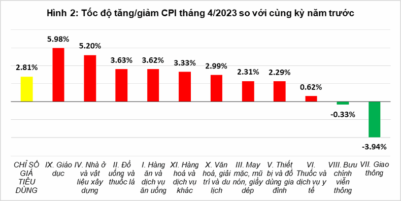 Nhiều nhóm hàng giảm giá, CPI tháng 4 giảm 0,34% ảnh 4