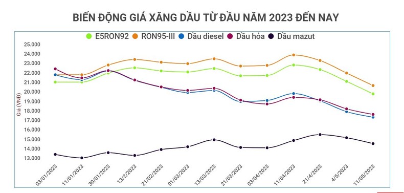 Giá xăng giảm mạnh lần thứ ba liên tiếp trong vòng 1 tháng ảnh 1