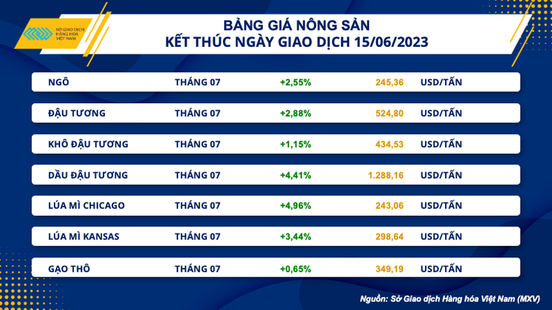 Giá nông sản, năng lượng hồi phục mạnh ảnh 3