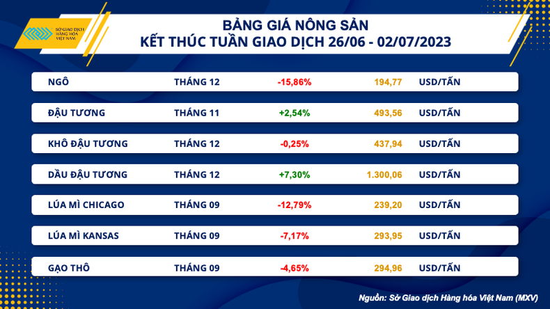 Thị trường hàng hóa biến động mạnh trong tuần cuối cùng của quý II ảnh 2