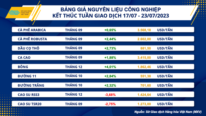 Giá bông và cà-phê tăng mạnh ảnh 1