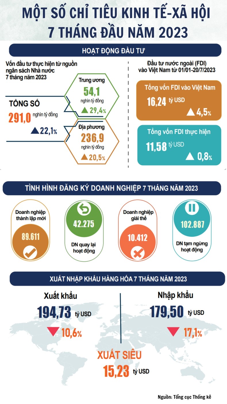 [Infographics] 7 tháng thu hút 16,24 tỷ USD vốn FDI, xuất siêu 15,23 tỷ USD ảnh 1