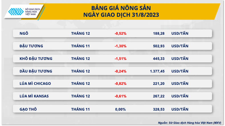 Giá đậu tương mở rộng biên độ giảm ảnh 1