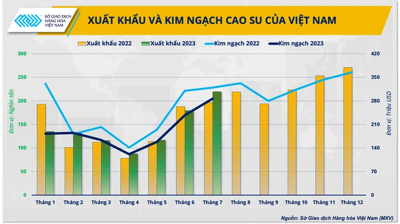 Ngành cao-su hy vọng "thoát" tăng trưởng âm trong những tháng cuối năm ảnh 2