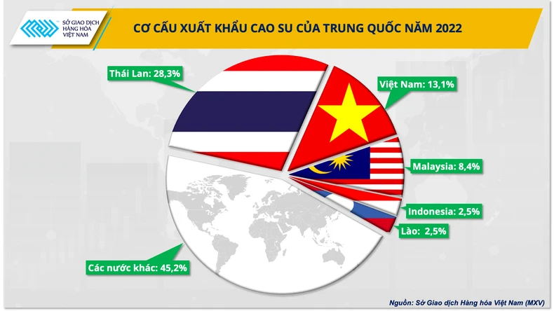 Ngành cao-su hy vọng "thoát" tăng trưởng âm trong những tháng cuối năm ảnh 3