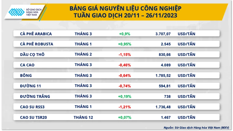 Thị trường hàng hóa nguyên liệu thế giới khá trầm lắng trong Lễ Tạ ơn - Ảnh 1