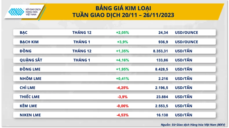 Thị trường hàng hóa nguyên liệu thế giới khá trầm lắng trong Lễ Tạ ơn - Ảnh 2