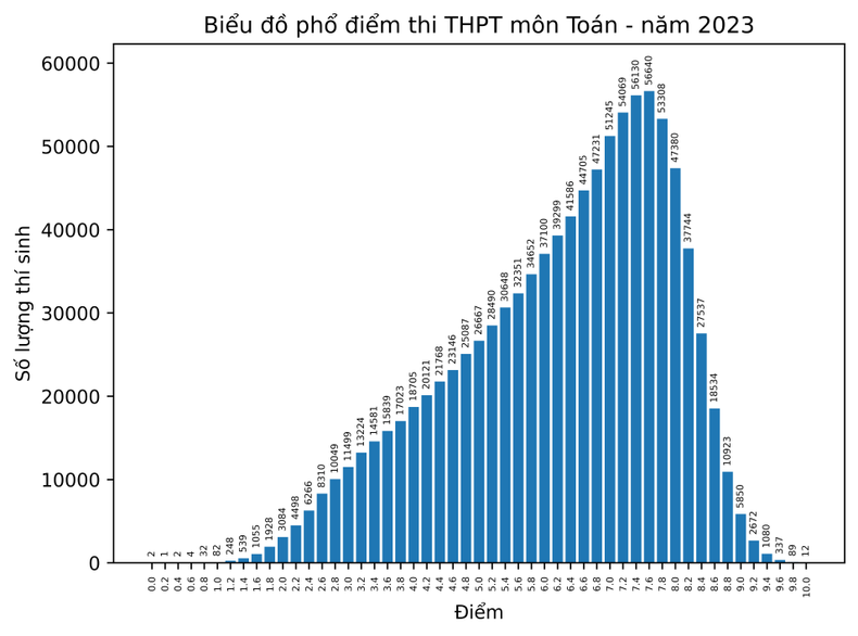 Công bố điểm và phổ điểm thi tốt nghiệp trung học phổ thông năm 2023 ảnh 1