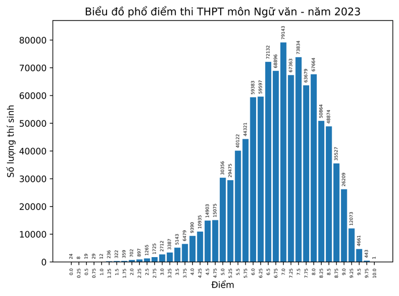 Công bố điểm và phổ điểm thi tốt nghiệp trung học phổ thông năm 2023 ảnh 2