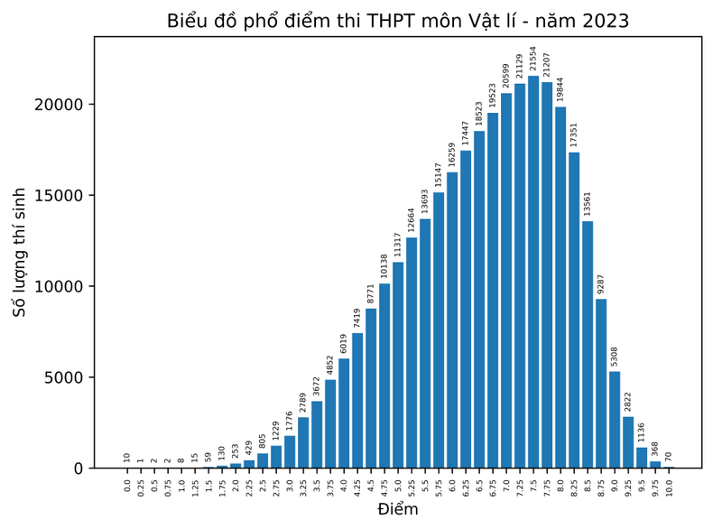 Công bố điểm và phổ điểm thi tốt nghiệp trung học phổ thông năm 2023 ảnh 3