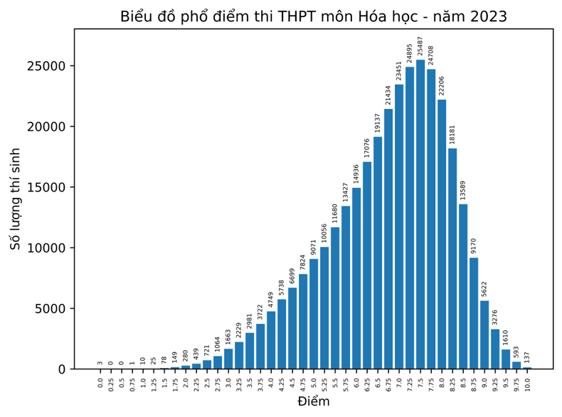 Công bố điểm và phổ điểm thi tốt nghiệp trung học phổ thông năm 2023 ảnh 4