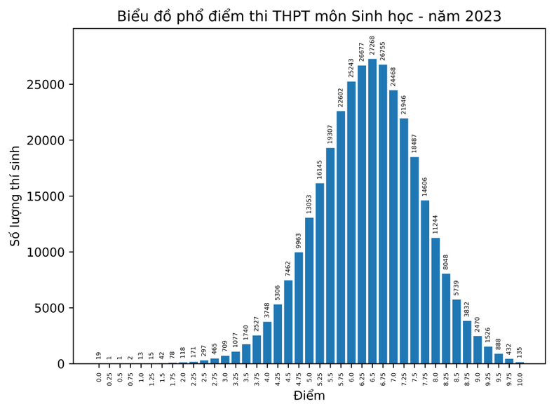 Công bố điểm và phổ điểm thi tốt nghiệp trung học phổ thông năm 2023 ảnh 5