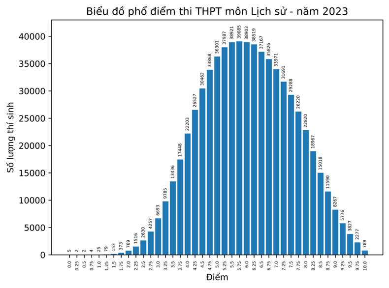 Công bố điểm và phổ điểm thi tốt nghiệp trung học phổ thông năm 2023 ảnh 6