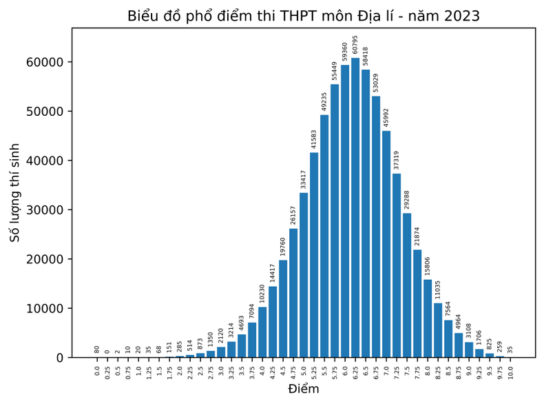 Công bố điểm và phổ điểm thi tốt nghiệp trung học phổ thông năm 2023 ảnh 7