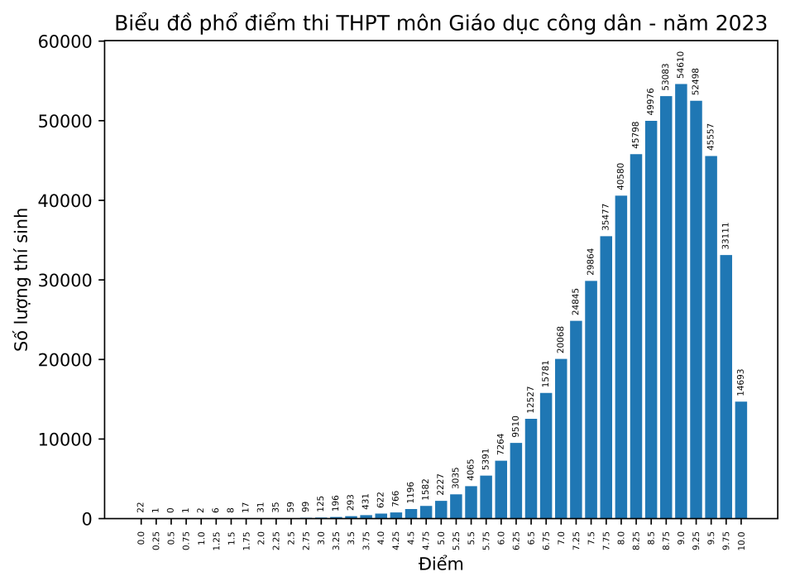 Công bố điểm và phổ điểm thi tốt nghiệp trung học phổ thông năm 2023 ảnh 8