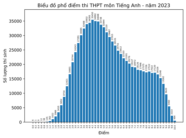 Công bố điểm và phổ điểm thi tốt nghiệp trung học phổ thông năm 2023 ảnh 9