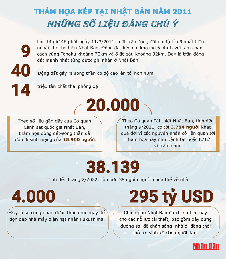 [Infographic] Những số liệu đáng chú ý sau thảm họa động đất tại Nhật Bản ảnh 1