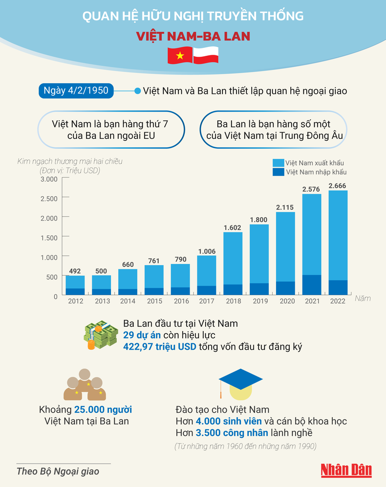 [Infographic] Quan hệ hữu nghị truyền thống Việt Nam-Ba Lan ảnh 1