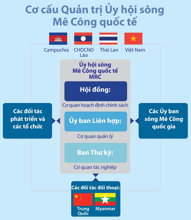 Ủy hội sông Mekong quốc tế (MRC) và sự tham gia, đóng góp tích cực của Việt Nam ảnh 1