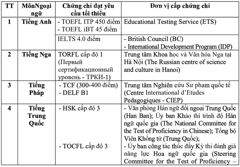 Các trường hợp thí sinh được miễn bài thi Ngoại ngữ trong xét tốt nghiệp ảnh 1