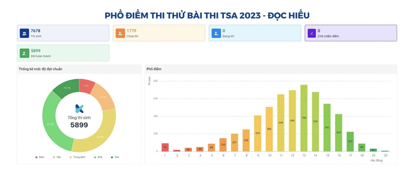 Kỳ thi Đánh giá tư duy năm 2023 phù hợp với nhiều đối tượng học sinh ảnh 3