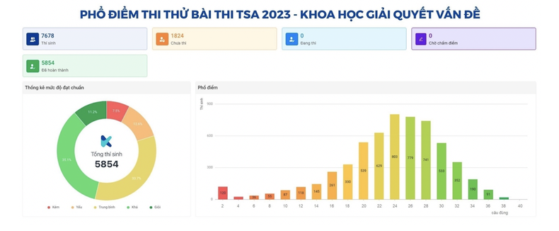 Kỳ thi Đánh giá tư duy năm 2023 phù hợp với nhiều đối tượng học sinh ảnh 2