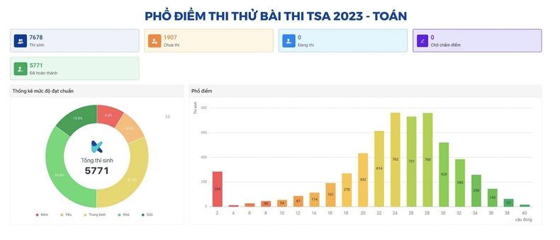 Kỳ thi Đánh giá tư duy năm 2023 phù hợp với nhiều đối tượng học sinh ảnh 1