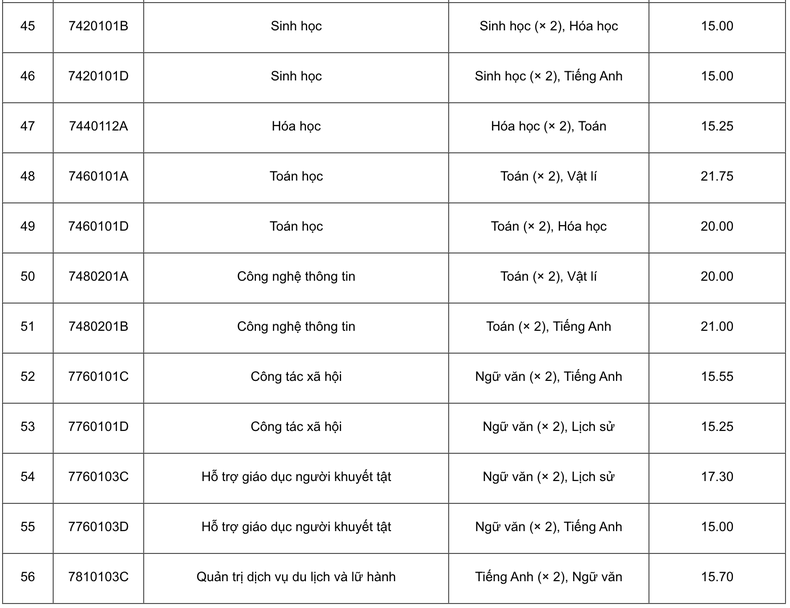 Điểm chuẩn xét tuyển bằng Đánh giá năng lực của Đại học Sư phạm Hà Nội ảnh 4