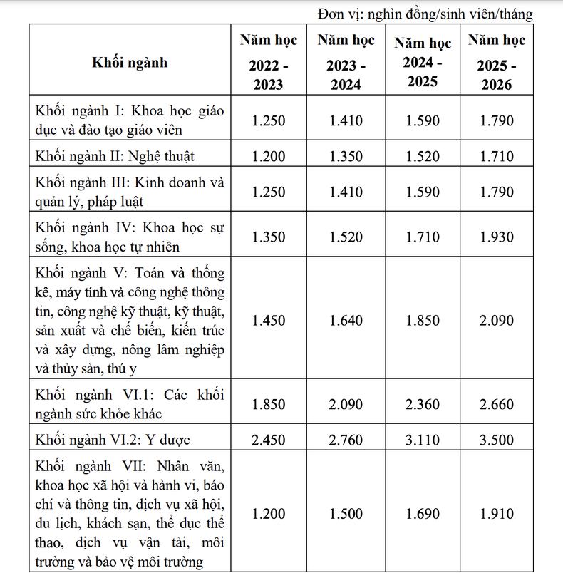 Mức học phí bậc đại học năm học 2023-2024 ảnh 1