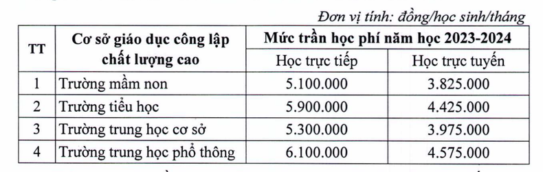 Mức trần học phí các trường công lập chất lượng cao năm học 2023-2024 ảnh 1