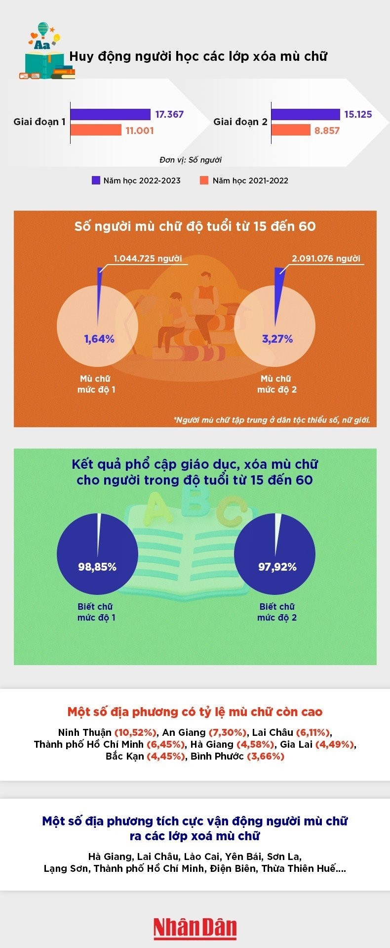 [Infographic] Huy động được hơn 32 nghìn người đi học xóa mù chữ ảnh 1