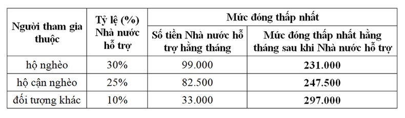 Tham gia bảo hiểm xã hội tự nguyện, có thể được hỗ trợ mức đóng tới 10 năm ảnh 2