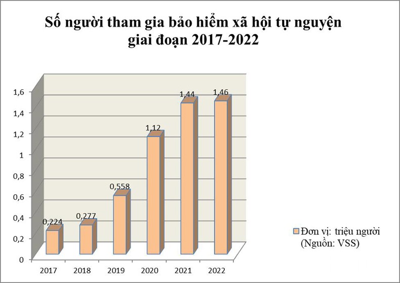 Tham gia bảo hiểm xã hội tự nguyện, có thể được hỗ trợ mức đóng tới 10 năm ảnh 1