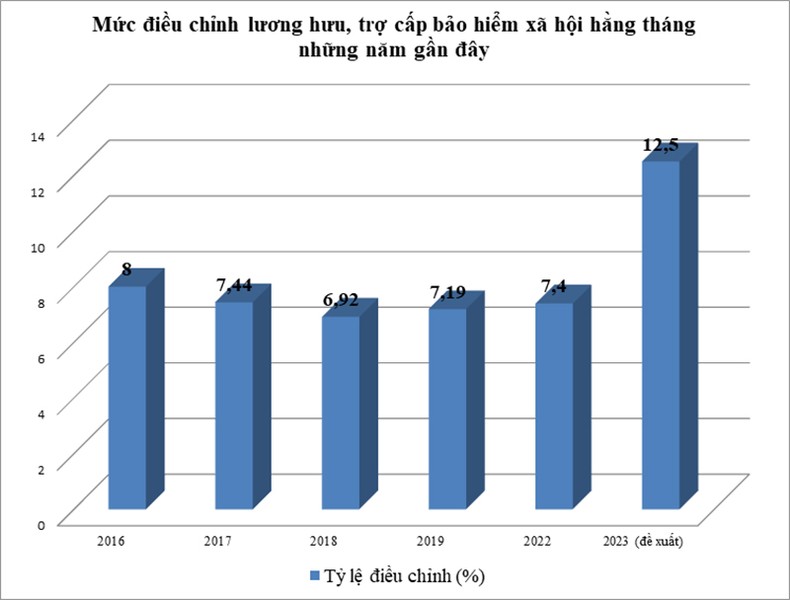 Người đang hưởng lương hưu cao nhất cả nước là hơn 120 triệu đồng/tháng ảnh 1