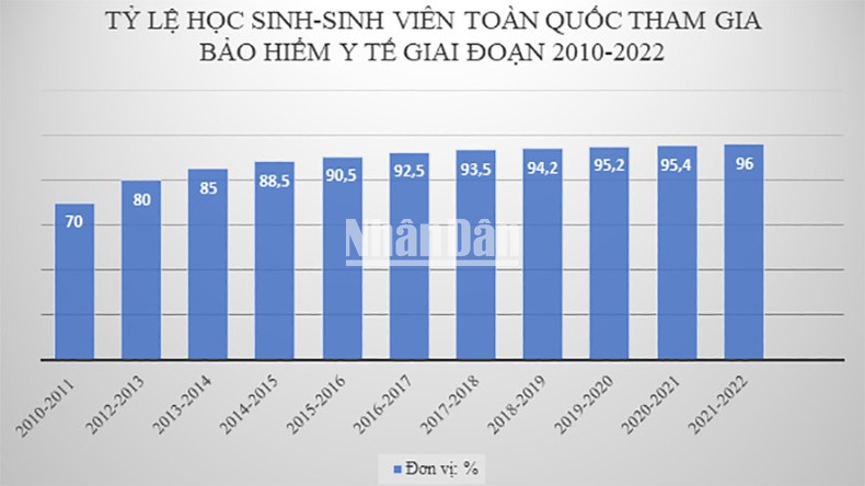 Hồ sơ, thủ tục để học sinh-sinh viên tham gia bảo hiểm y tế ảnh 1