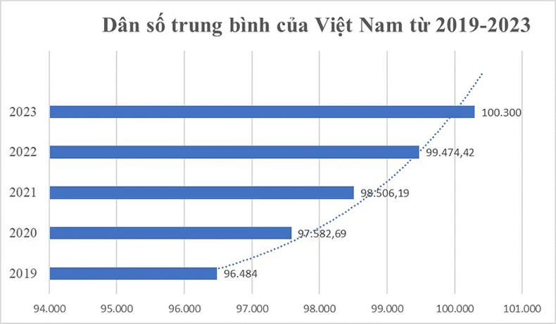 Dân số trung bình của Việt Nam năm 2023 đạt 100,3 triệu người ảnh 1