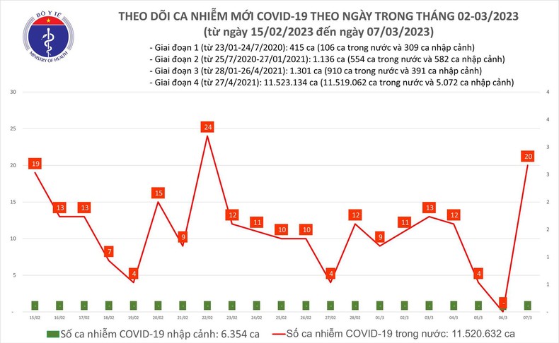 Ngày 7/3: ca Covid-19 mới tăng mạnh lên 20 ảnh 1