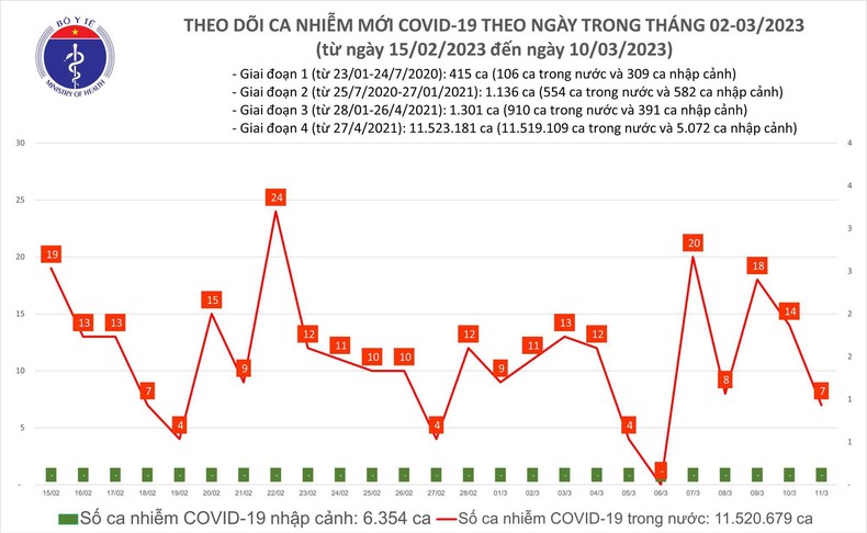 Ngày 11/3, số mắc mới Covid-19 giảm còn 7 ca ảnh 1