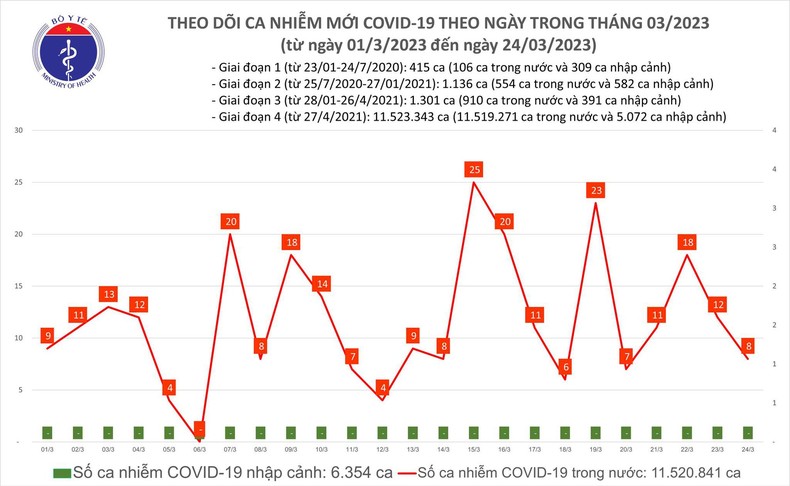 Ngày 24/3, số Covid-19 mới trên cả nước giảm nhẹ còn 8 ca ảnh 1