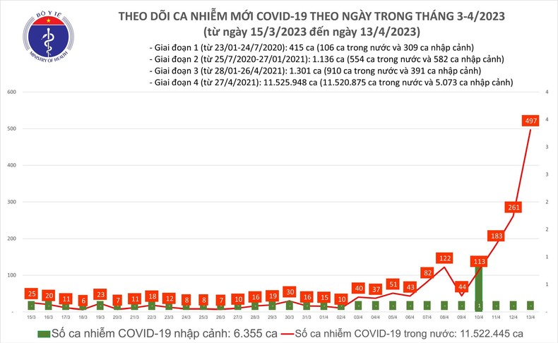 Ngày 13/4, số mắc Covid-19 mới tiếp tục tăng lên 497 ca ảnh 1