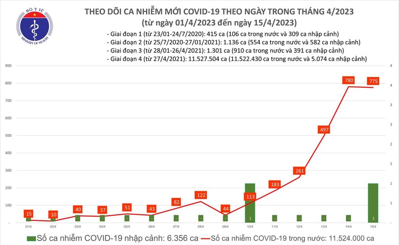 Ngày 15/4, cả nước ghi nhận 775 ca mắc Covid-19 mới ảnh 1