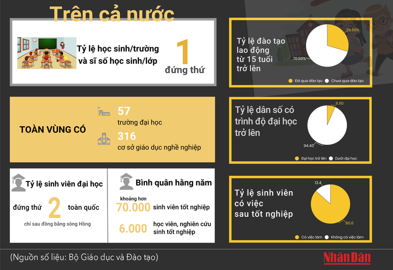 [Infographic] Quy mô giáo dục và đào tạo vùng Đông Nam Bộ ảnh 2