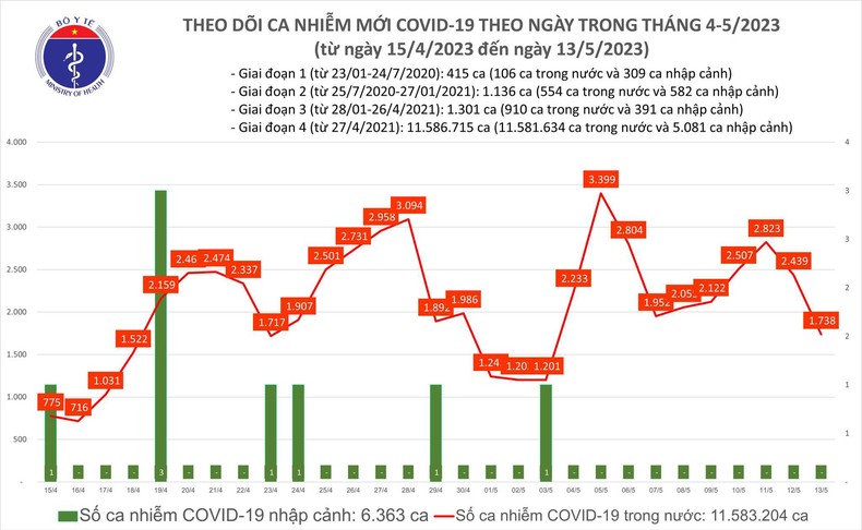 Ngày 13/5, cả nước ghi nhận 1.738 ca Covid-19 mới ảnh 1