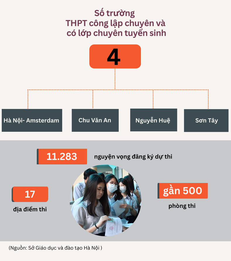 [Infographic] Quy mô Kỳ thi tuyển sinh vào lớp 10 công lập năm học 2023-2024 của Hà Nội ảnh 2