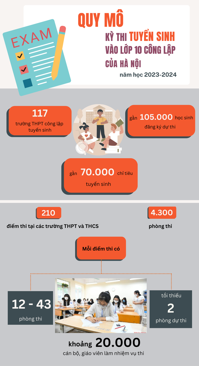 [Infographic] Quy mô Kỳ thi tuyển sinh vào lớp 10 công lập năm học 2023-2024 của Hà Nội ảnh 1