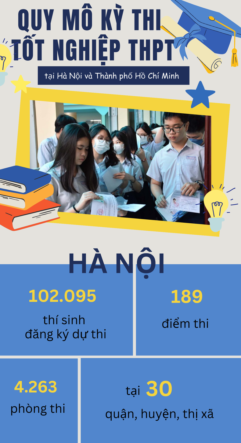 [Infographic] Quy mô kỳ thi tốt nghiệp trung học phổ thông tại Hà Nội và Thành phố Hồ Chí Minh ảnh 1