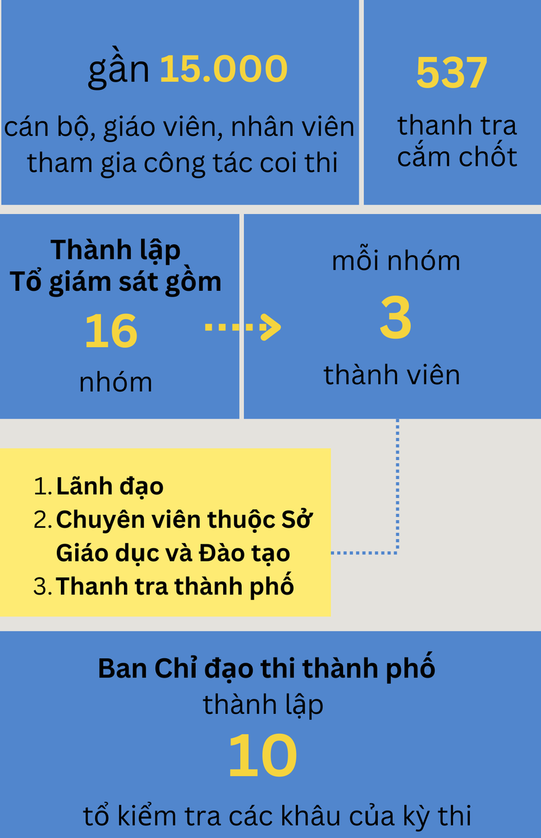 [Infographic] Quy mô kỳ thi tốt nghiệp trung học phổ thông tại Hà Nội và Thành phố Hồ Chí Minh ảnh 2
