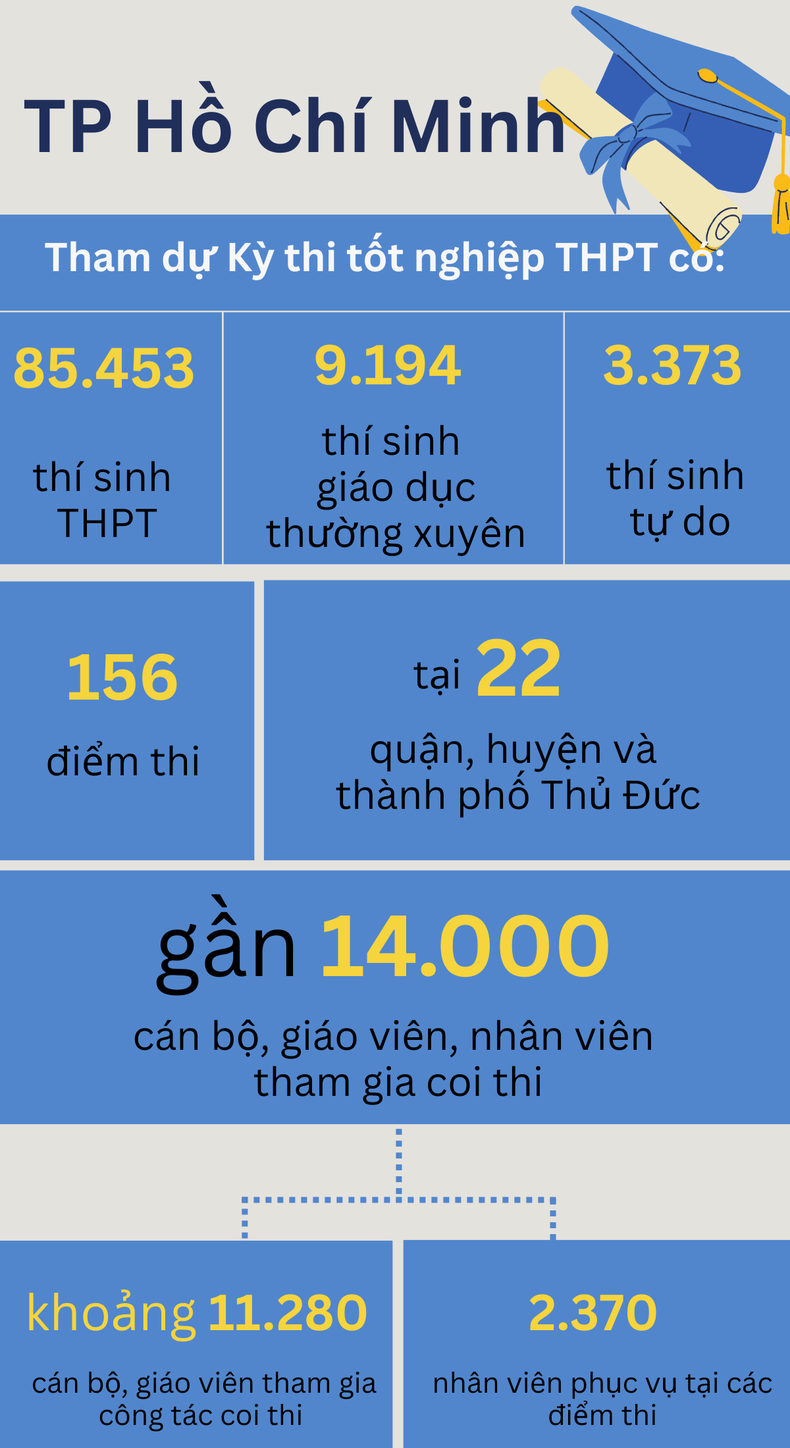 [Infographic] Quy mô kỳ thi tốt nghiệp trung học phổ thông tại Hà Nội và Thành phố Hồ Chí Minh ảnh 3