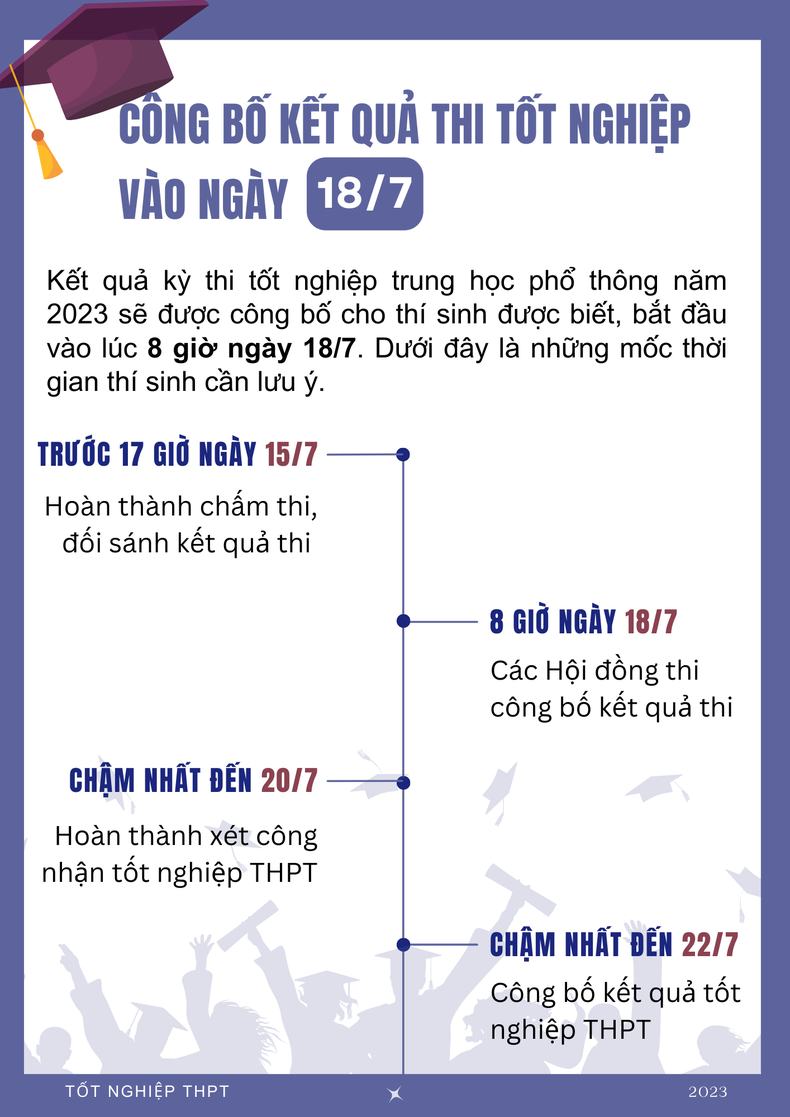 [Infographic] Công bố kết quả thi tốt nghiệp vào ngày 18/7 ảnh 1