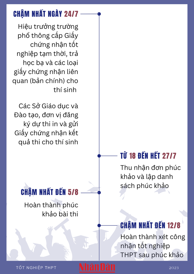 [Infographic] Công bố kết quả thi tốt nghiệp vào ngày 18/7 ảnh 2